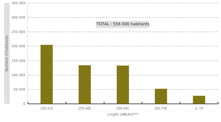 Exposition* au bruit du trafic routier en périodes de nuit (L<sub>night</sub>) en Wallonie. Axes routiers dont le trafic dépasse 3 millions véh/an (2017, 2019)**